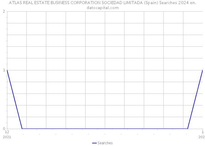ATLAS REAL ESTATE BUSINESS CORPORATION SOCIEDAD LIMITADA (Spain) Searches 2024 
