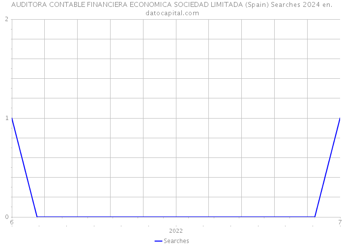AUDITORA CONTABLE FINANCIERA ECONOMICA SOCIEDAD LIMITADA (Spain) Searches 2024 