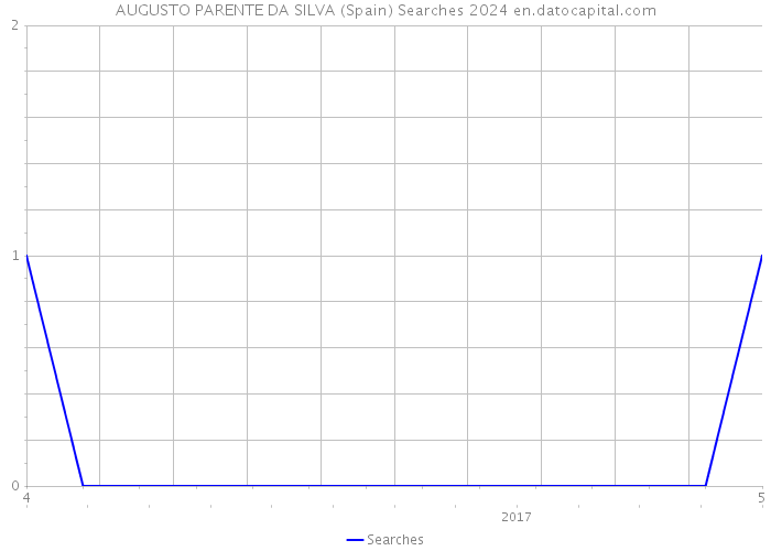 AUGUSTO PARENTE DA SILVA (Spain) Searches 2024 
