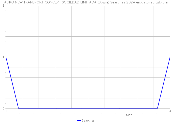 AURO NEW TRANSPORT CONCEPT SOCIEDAD LIMITADA (Spain) Searches 2024 