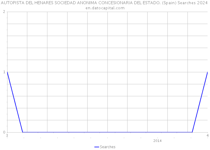 AUTOPISTA DEL HENARES SOCIEDAD ANONIMA CONCESIONARIA DEL ESTADO. (Spain) Searches 2024 