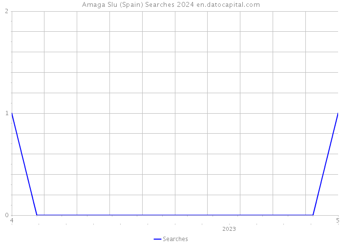 Amaga Slu (Spain) Searches 2024 