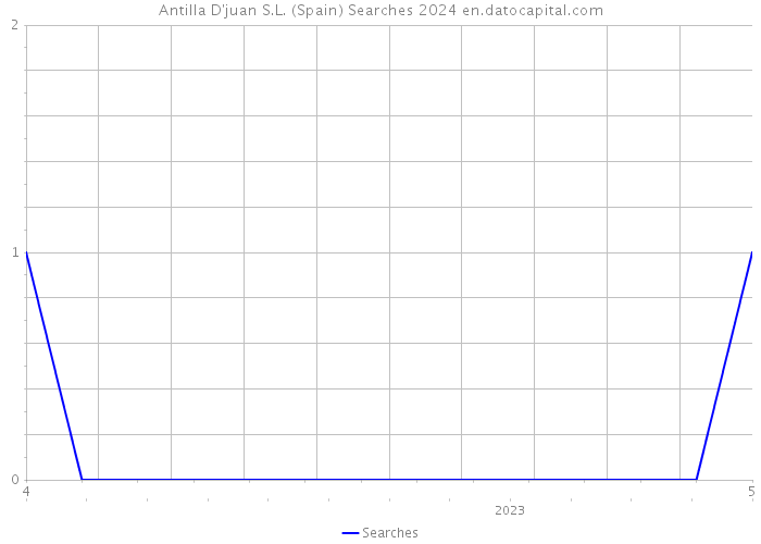 Antilla D'juan S.L. (Spain) Searches 2024 