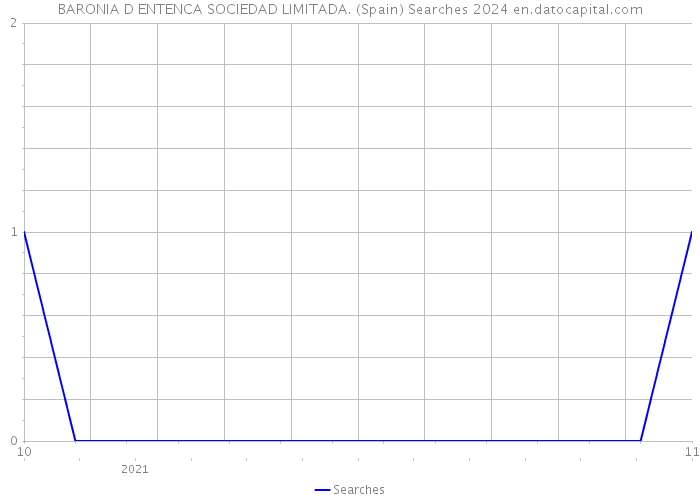 BARONIA D ENTENCA SOCIEDAD LIMITADA. (Spain) Searches 2024 