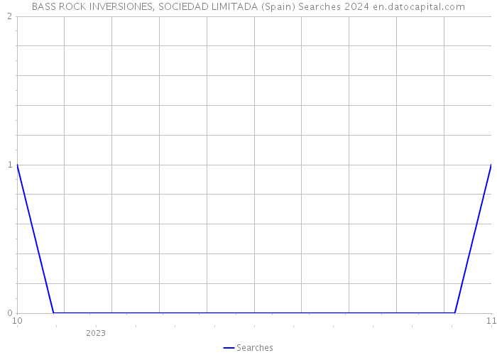 BASS ROCK INVERSIONES, SOCIEDAD LIMITADA (Spain) Searches 2024 