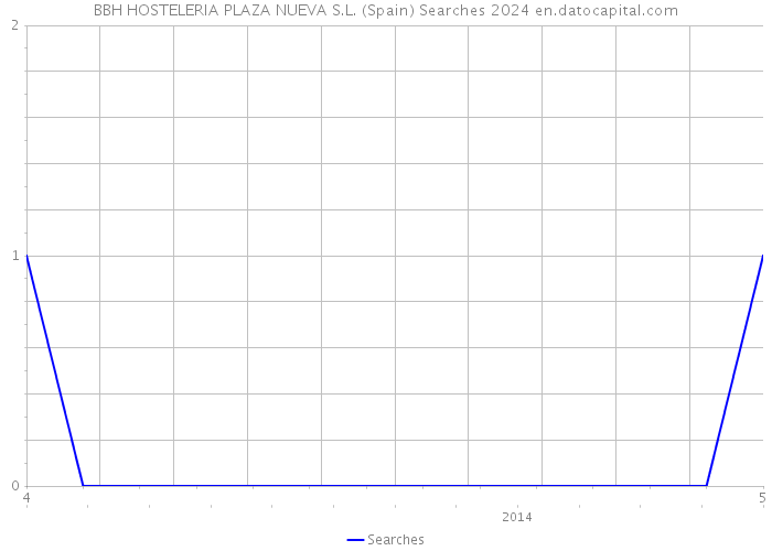 BBH HOSTELERIA PLAZA NUEVA S.L. (Spain) Searches 2024 