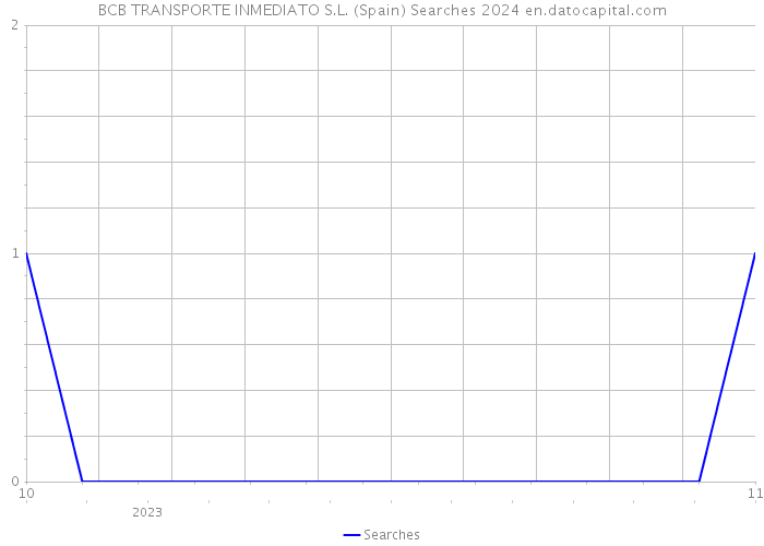 BCB TRANSPORTE INMEDIATO S.L. (Spain) Searches 2024 