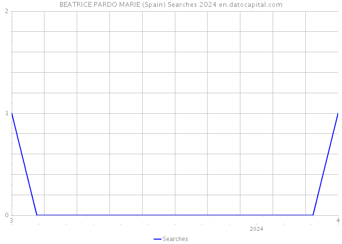 BEATRICE PARDO MARIE (Spain) Searches 2024 