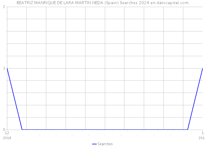 BEATRIZ MANRIQUE DE LARA MARTIN NEDA (Spain) Searches 2024 
