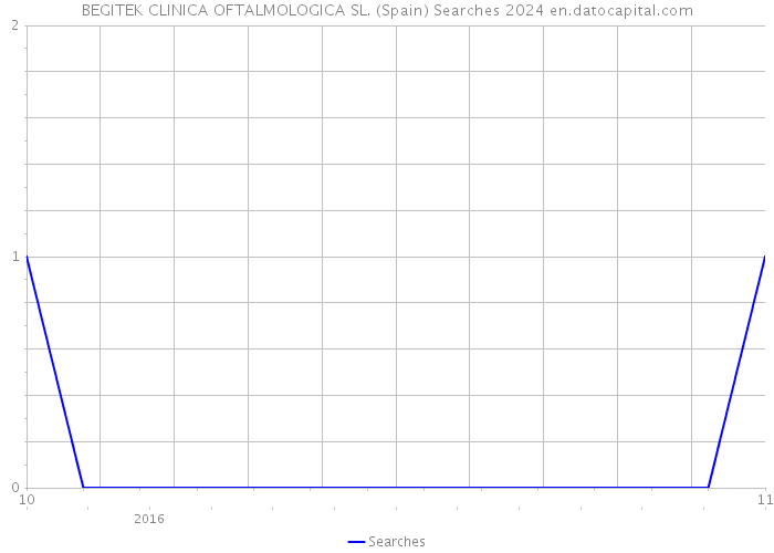 BEGITEK CLINICA OFTALMOLOGICA SL. (Spain) Searches 2024 