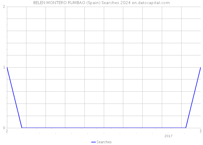 BELEN MONTERO RUMBAO (Spain) Searches 2024 