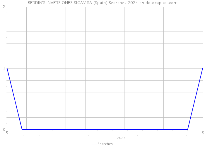 BERDIN'S INVERSIONES SICAV SA (Spain) Searches 2024 