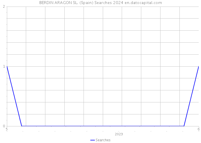 BERDIN ARAGON SL. (Spain) Searches 2024 
