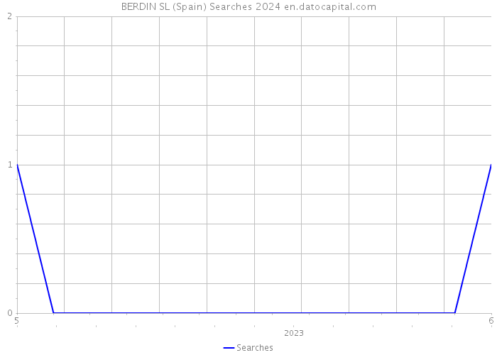 BERDIN SL (Spain) Searches 2024 