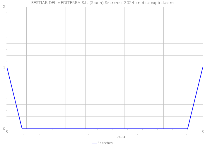 BESTIAR DEL MEDITERRA S.L. (Spain) Searches 2024 