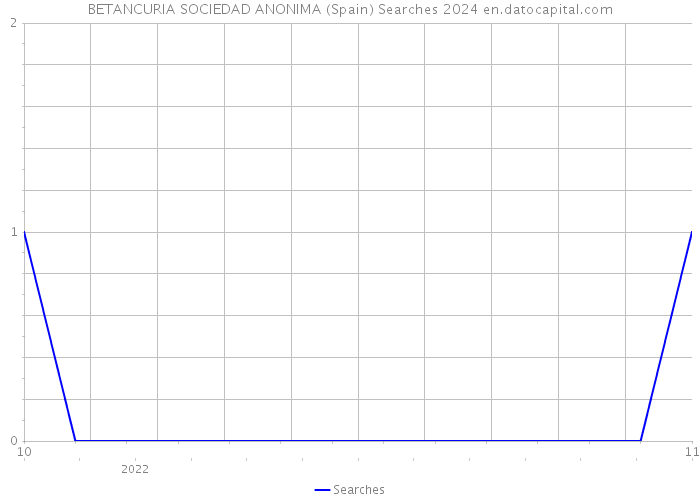 BETANCURIA SOCIEDAD ANONIMA (Spain) Searches 2024 