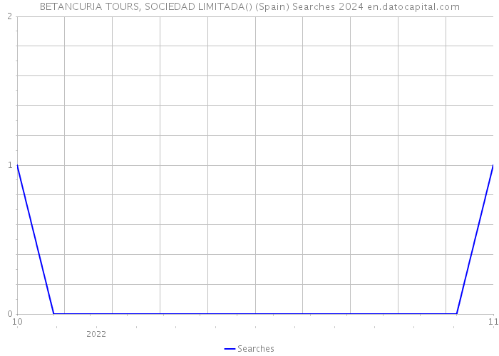 BETANCURIA TOURS, SOCIEDAD LIMITADA() (Spain) Searches 2024 