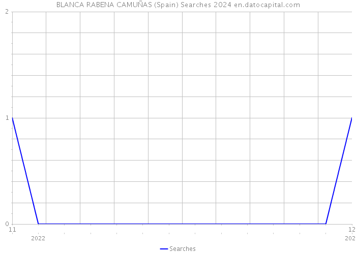 BLANCA RABENA CAMUÑAS (Spain) Searches 2024 