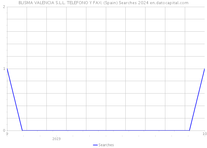 BLISMA VALENCIA S.L.L. TELEFONO Y FAX: (Spain) Searches 2024 