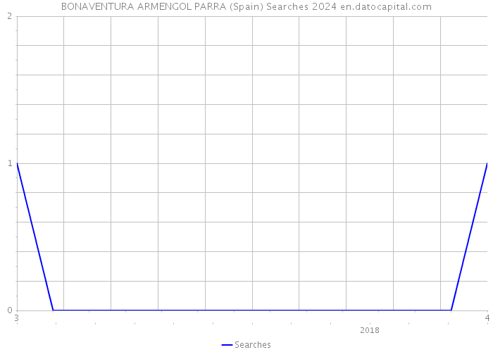 BONAVENTURA ARMENGOL PARRA (Spain) Searches 2024 