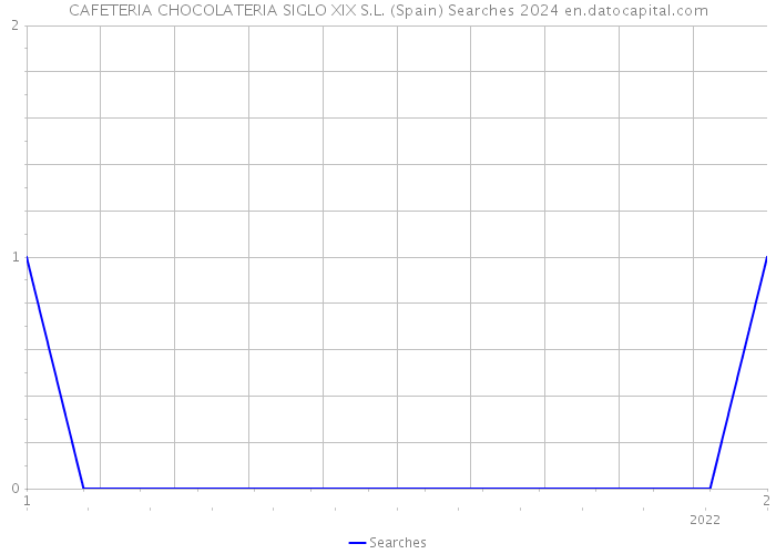 CAFETERIA CHOCOLATERIA SIGLO XIX S.L. (Spain) Searches 2024 