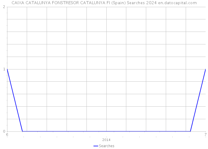 CAIXA CATALUNYA FONSTRESOR CATALUNYA FI (Spain) Searches 2024 