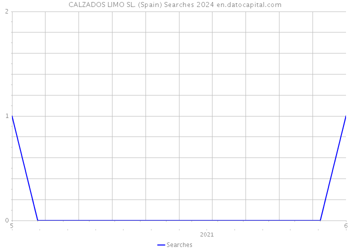 CALZADOS LIMO SL. (Spain) Searches 2024 
