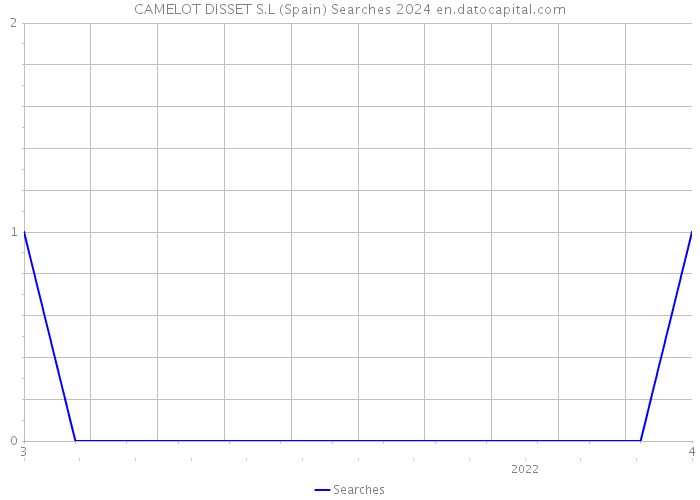 CAMELOT DISSET S.L (Spain) Searches 2024 