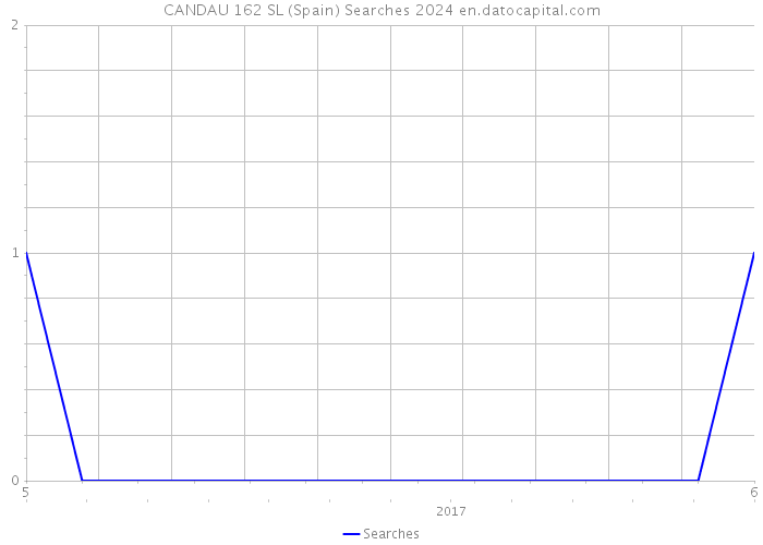 CANDAU 162 SL (Spain) Searches 2024 