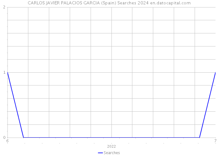 CARLOS JAVIER PALACIOS GARCIA (Spain) Searches 2024 