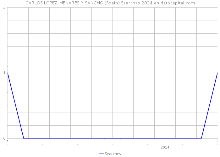 CARLOS LOPEZ-HENARES Y SANCHO (Spain) Searches 2024 