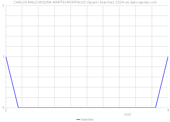 CARLOS MALO MOLINA MARTIN MONTALVO (Spain) Searches 2024 