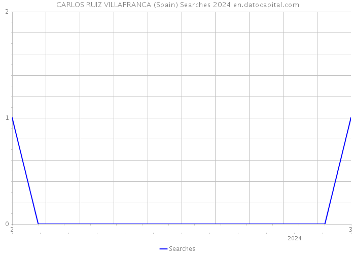 CARLOS RUIZ VILLAFRANCA (Spain) Searches 2024 