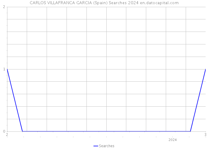 CARLOS VILLAFRANCA GARCIA (Spain) Searches 2024 