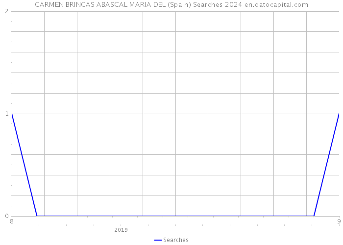 CARMEN BRINGAS ABASCAL MARIA DEL (Spain) Searches 2024 