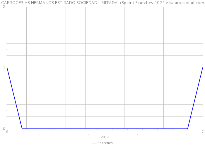 CARROCERIAS HERMANOS ESTIRADO SOCIEDAD LIMITADA. (Spain) Searches 2024 