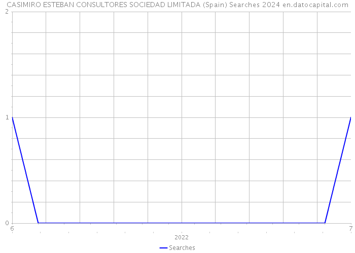 CASIMIRO ESTEBAN CONSULTORES SOCIEDAD LIMITADA (Spain) Searches 2024 