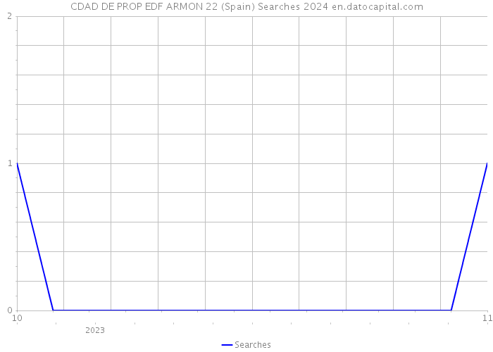 CDAD DE PROP EDF ARMON 22 (Spain) Searches 2024 