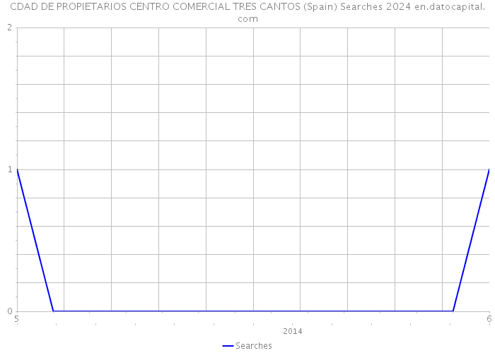 CDAD DE PROPIETARIOS CENTRO COMERCIAL TRES CANTOS (Spain) Searches 2024 