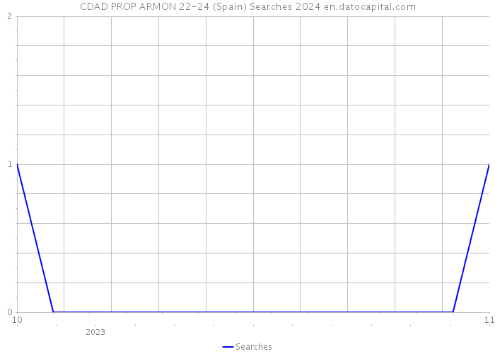 CDAD PROP ARMON 22-24 (Spain) Searches 2024 