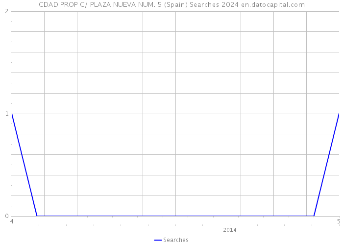 CDAD PROP C/ PLAZA NUEVA NUM. 5 (Spain) Searches 2024 