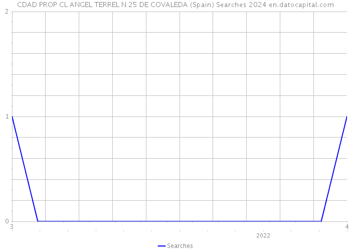 CDAD PROP CL ANGEL TERREL N 25 DE COVALEDA (Spain) Searches 2024 