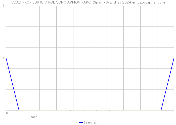 CDAD PROP EDIFICIO POLIGONO ARMON PARC. (Spain) Searches 2024 