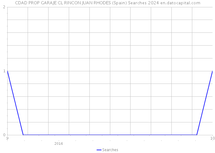 CDAD PROP GARAJE CL RINCON JUAN RHODES (Spain) Searches 2024 