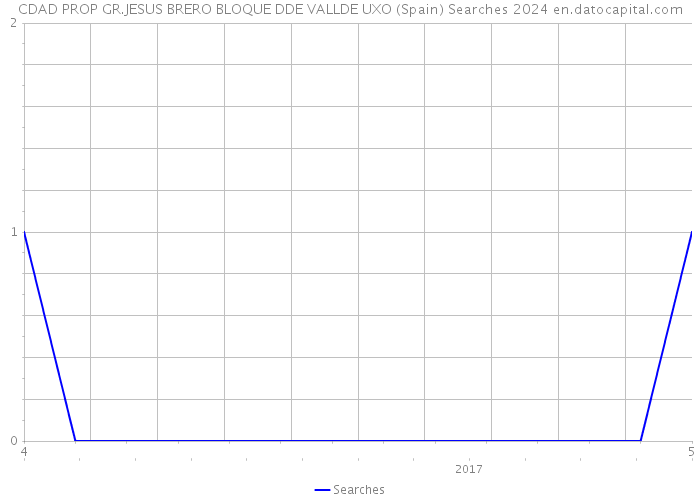 CDAD PROP GR.JESUS BRERO BLOQUE DDE VALLDE UXO (Spain) Searches 2024 