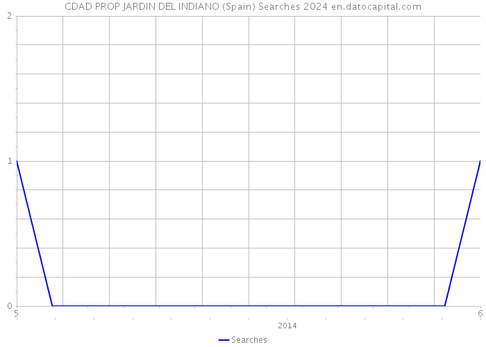 CDAD PROP JARDIN DEL INDIANO (Spain) Searches 2024 