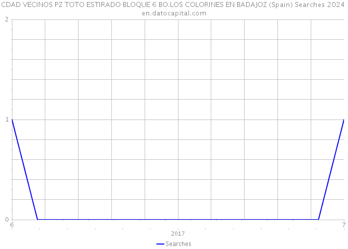 CDAD VECINOS PZ TOTO ESTIRADO BLOQUE 6 BO.LOS COLORINES EN BADAJOZ (Spain) Searches 2024 