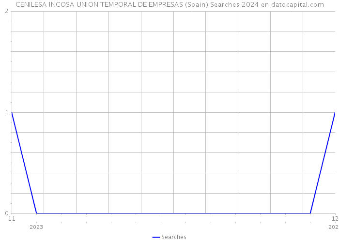CENILESA INCOSA UNION TEMPORAL DE EMPRESAS (Spain) Searches 2024 