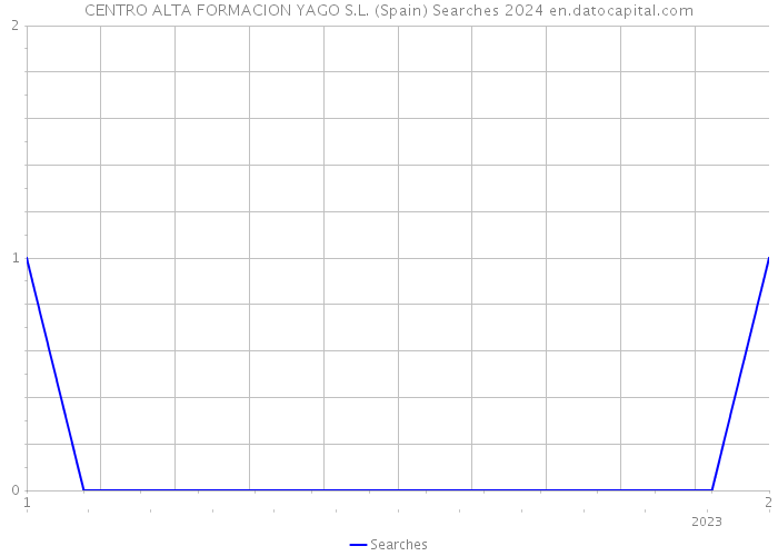 CENTRO ALTA FORMACION YAGO S.L. (Spain) Searches 2024 