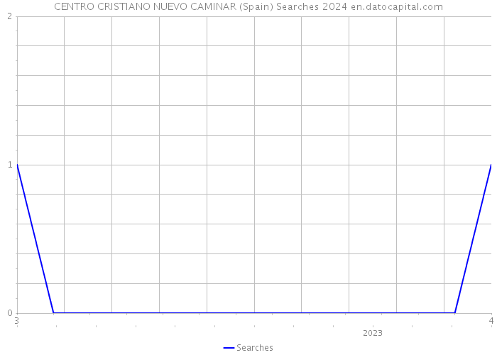 CENTRO CRISTIANO NUEVO CAMINAR (Spain) Searches 2024 